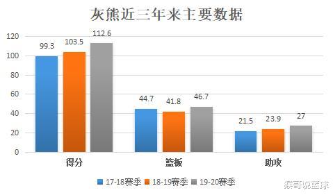 灰熊队@没有一个全明星，平均年龄只有23岁！NBA这支球队为何能进西部前8？