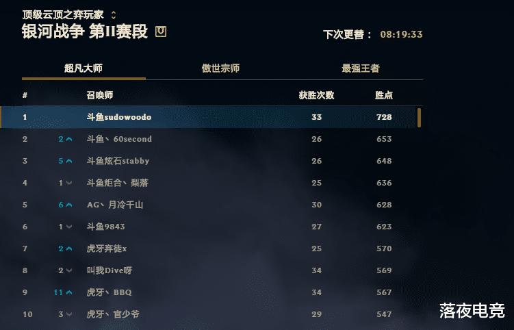 腕豪|Koro1云顶之弈S4登顶国服！两套核心腕豪阵容成为版本答案？