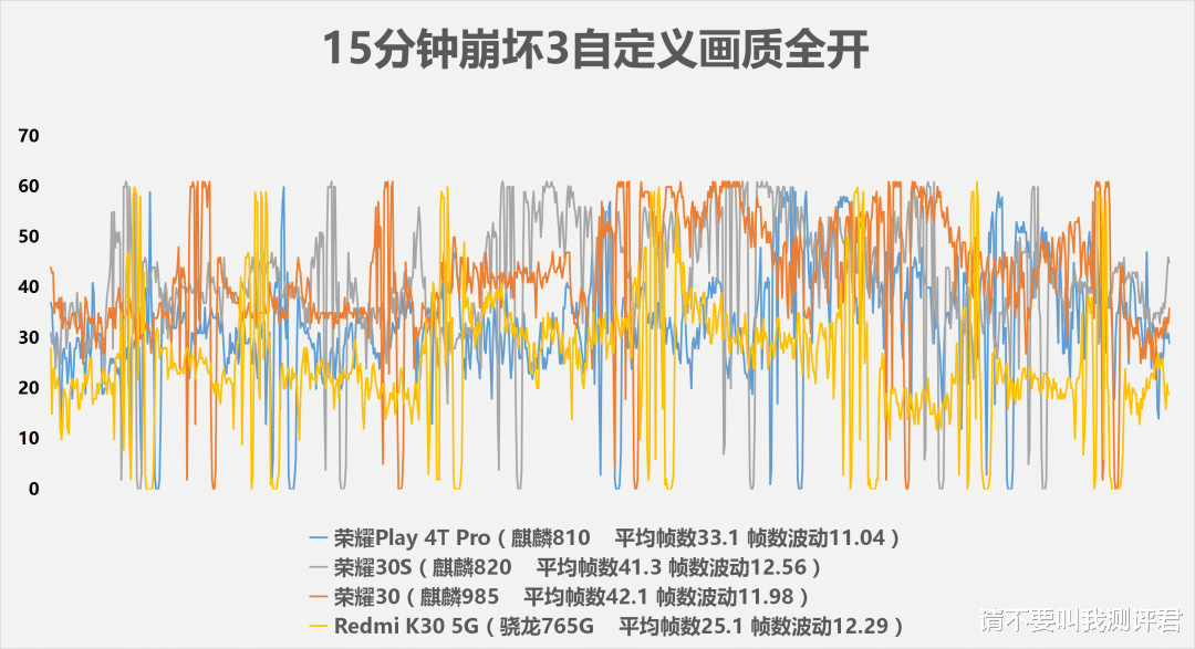 「荣耀」麒麟985、820、810、骁龙765G游戏性能测试