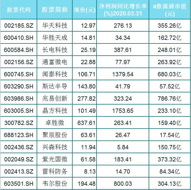 芯片▲一季度业绩大增的芯片概念股（名单）