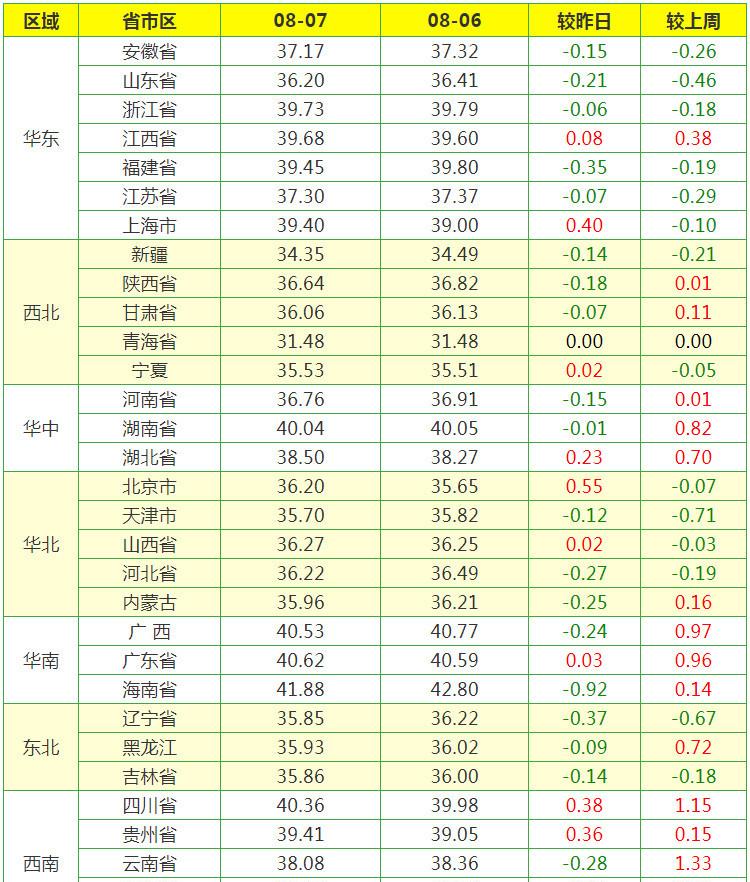 生猪价格|8月7日 猪市变天,需求疲软,屠企压价,猪价大面积下跌!