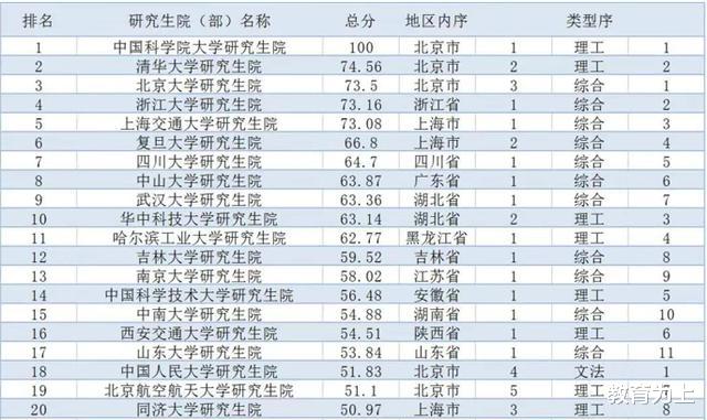 数学|2020年考研：中国大学研究生院实力排名！清华北大并不是第一
