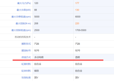 动力■化油器为什么消失了？电喷、直喷有什么好处？
