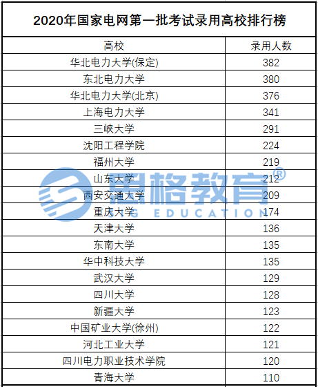 招聘|想进国家电网? 志愿填报要重点考虑这些大学！