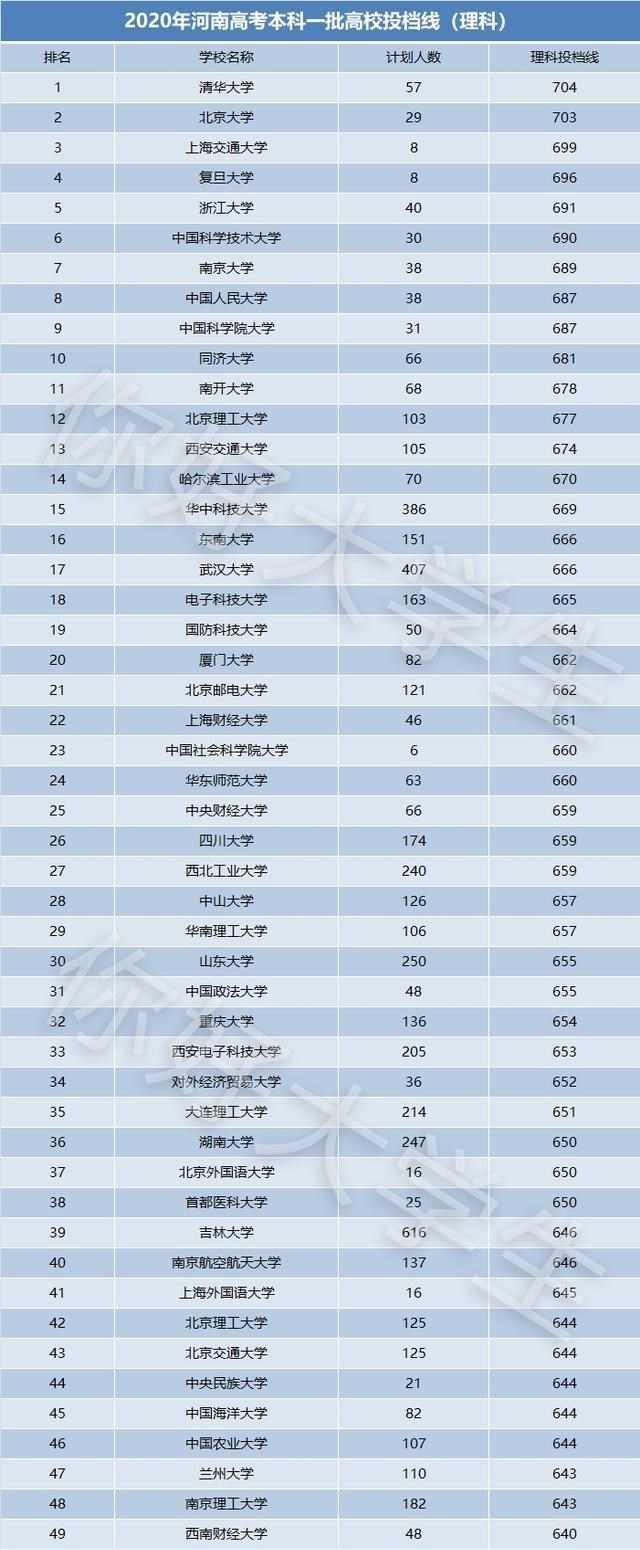 投档分数线|2020年高考最难省份，一本投档线公布，700分无缘清华北大！