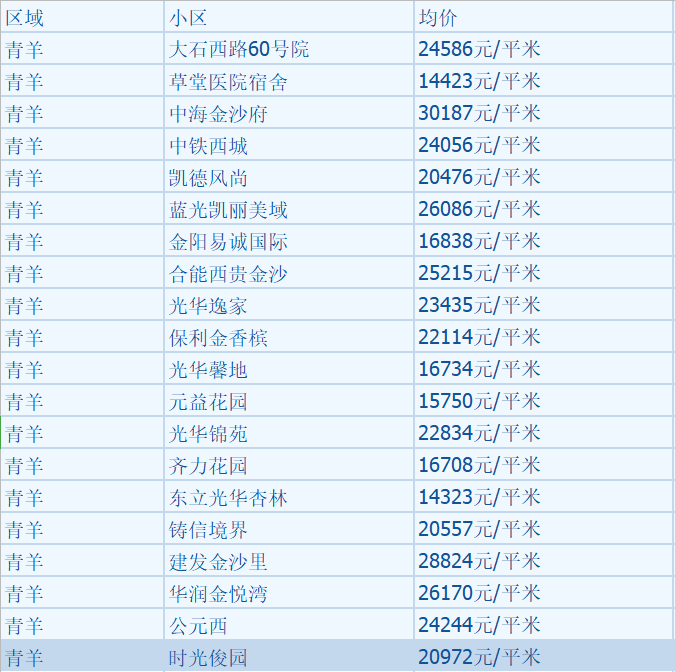 最新！ 成都12月二手房房价出炉！你看好的那套涨了吗？