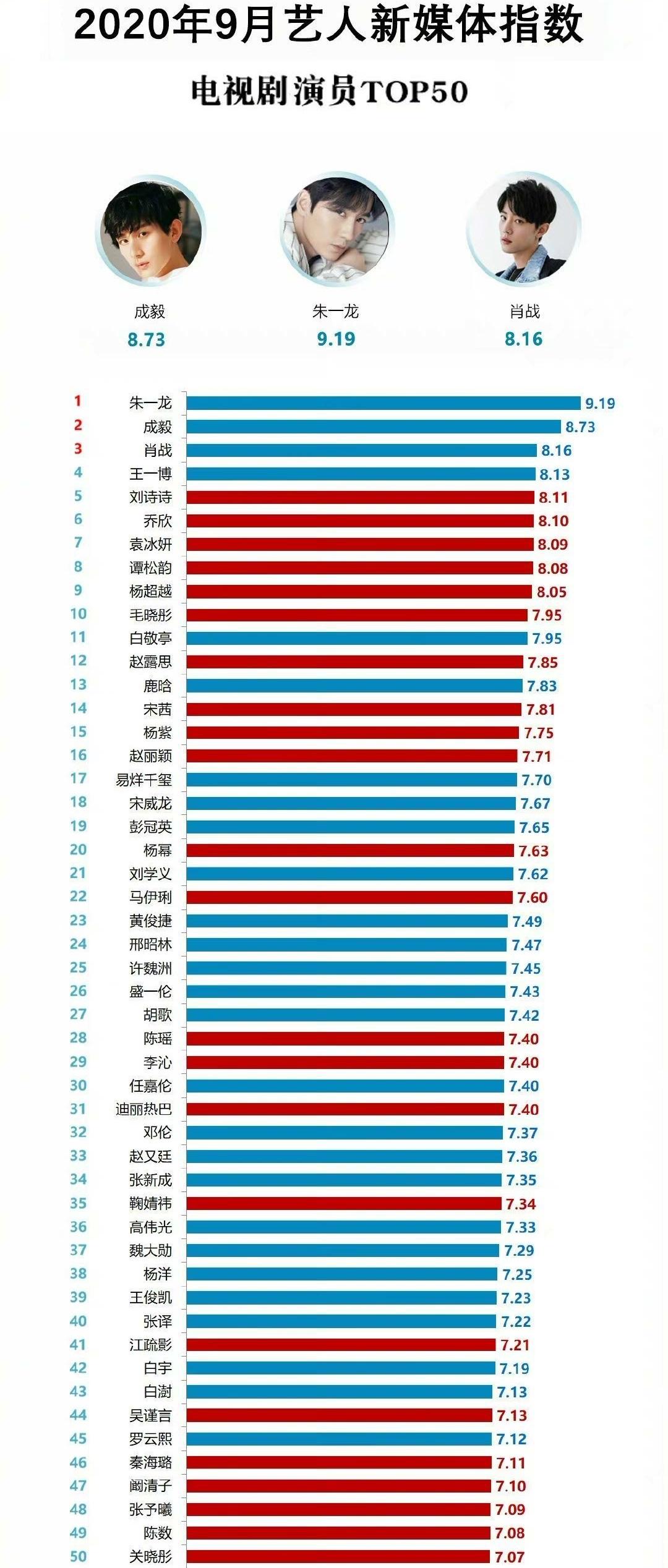 10月藝人新媒體指數：朱一龍三連冠，趙露思第五，肖戰跌至第六-圖3