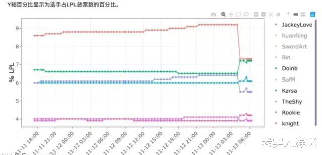 lpl|SN“刷票事件”再次发酵！Theshy铁粉集体炸锅，LPL官方发文回应