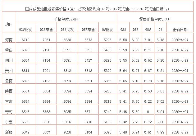 油价：今日油价消息：今天4月27日调整后，加油站92、95号汽油价格