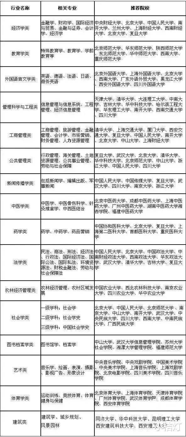 【高考志愿】高考志愿填报，几个文理兼收的热门专业