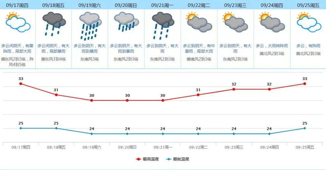 东莞时间网|东莞发布台风白色预警，大风大雨即将杀到！“红霞”预计登陆地点在……