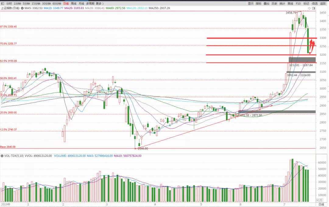 环保|A股今日跌懵了，接下来要怎么做？
