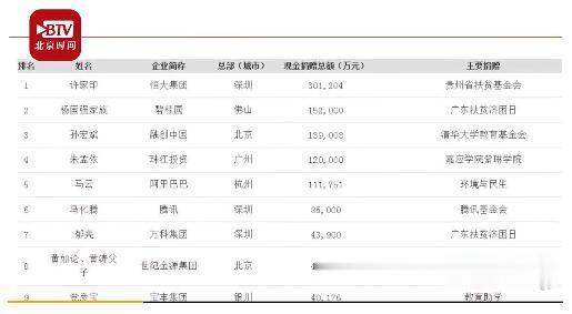 奔驰GLA|福布斯2020中国慈善榜:许家印捐款30亿排名第一,马云第五,房地产行业慈善家最多