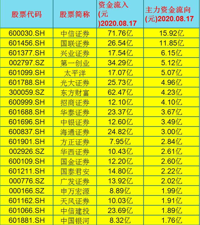 券商股|今日主力资金流入最多的20只券商股（名单），最高流入15.9亿