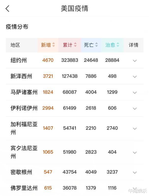 「美国」全球首富怒了！美国疫情数字造假，全世界都被欺骗了