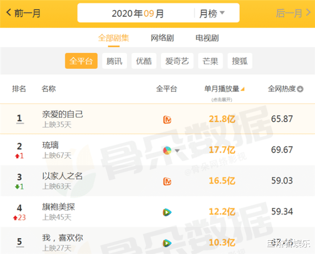 琉璃|9月播放量“超高”的5部剧：《琉璃》17亿仅第2，榜首超20亿！