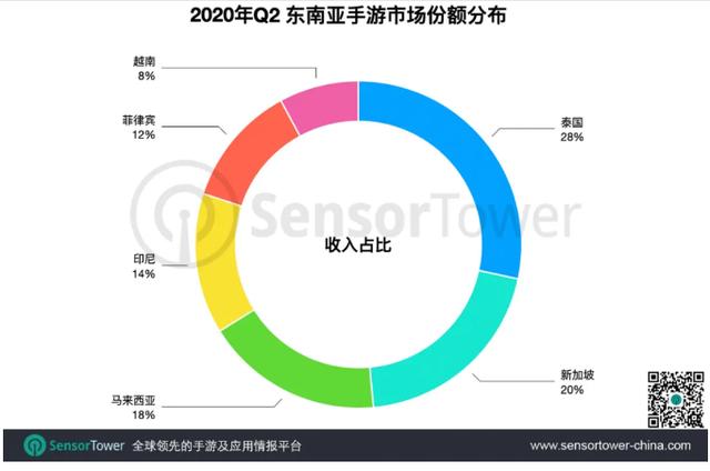手机游戏|Sensor Tower:第二季度东南亚手游市场总收入突破6亿美元