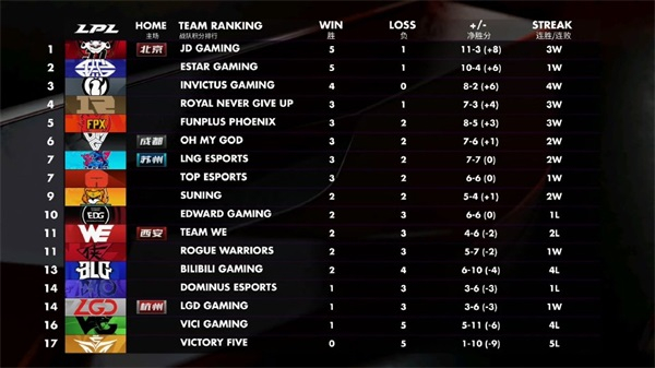 lpl：IG能否继续保持不败金身，新军ES继续上演LPL玄学？
