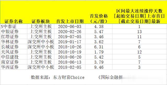 「券商」上市首日股价飙升44%，中泰证券能否打破券商上市“13连板”纪录？