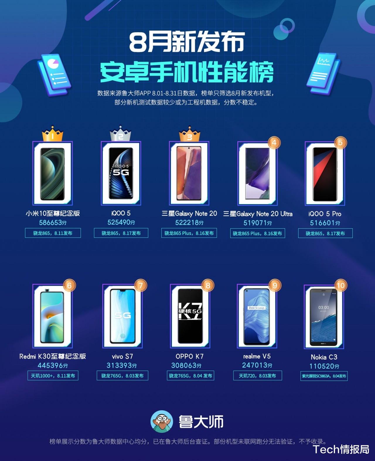 摩托罗拉|8月新机性能排行榜：小米力压三星夺冠，国产SOC露面！