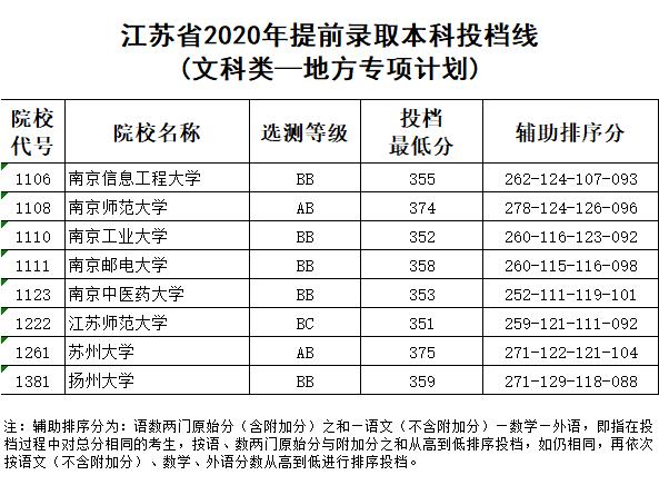 投档分数线|重磅！全国13省提前批投档线已公布，2020录取分数飙升！