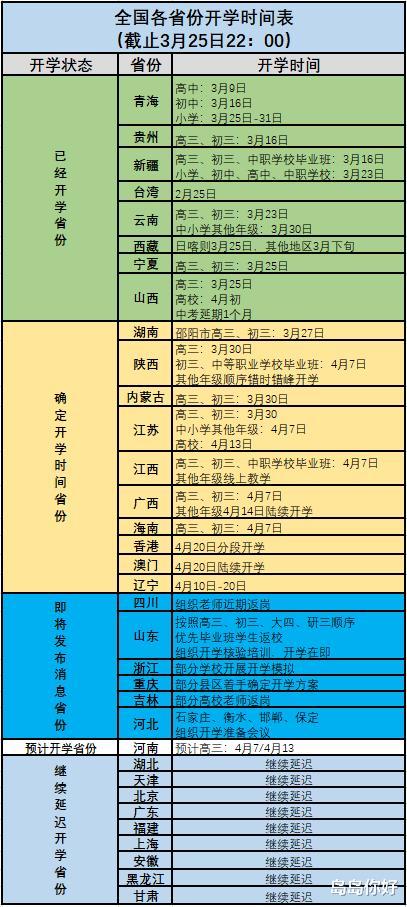 新疆维吾尔自治区▲34省市“最新”开学时间。18省确定,6省即将发布,3省开学难
