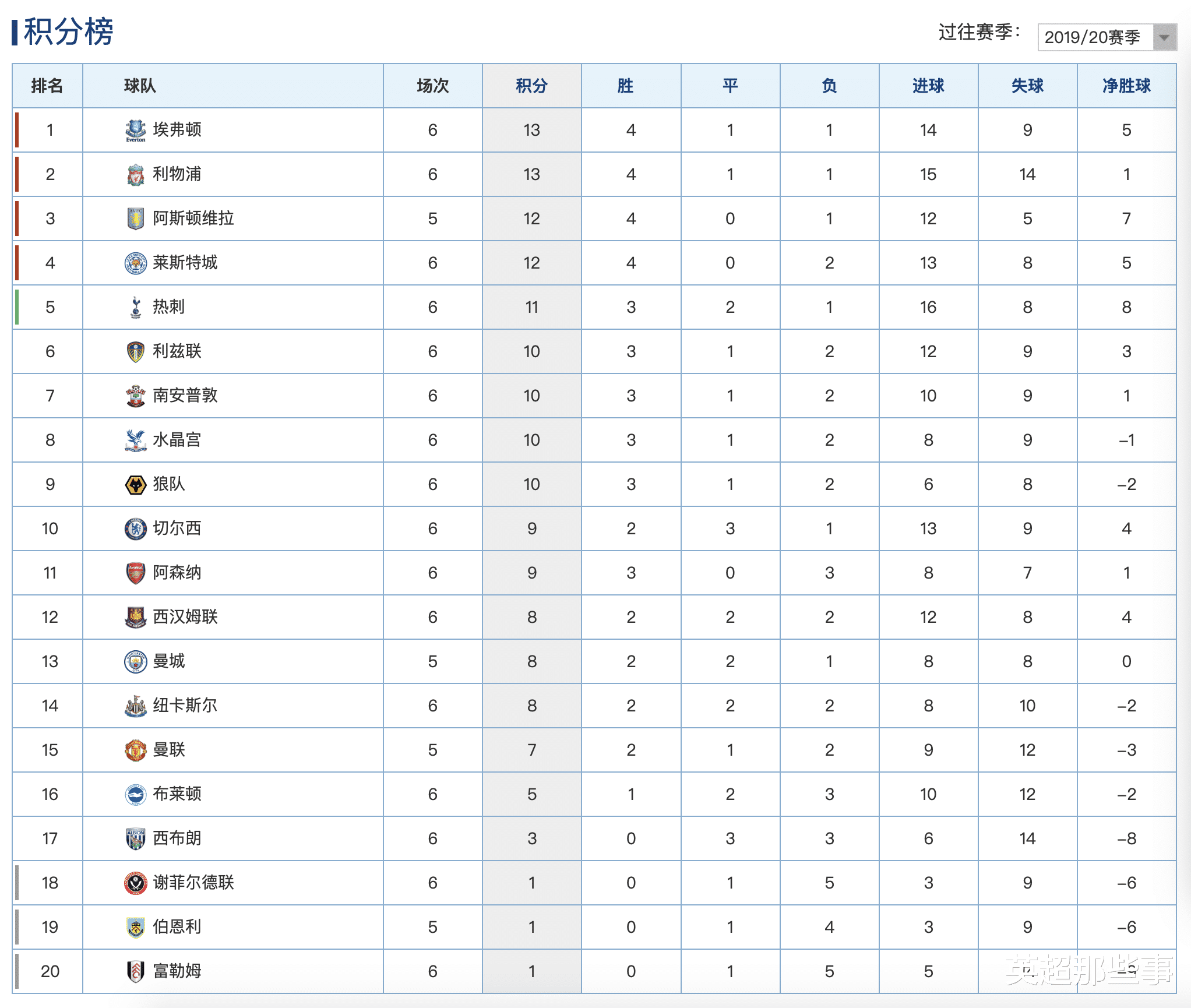 英超|英超最新积分榜：热刺客胜升至联赛第5，孙兴慜8球登顶射手榜
