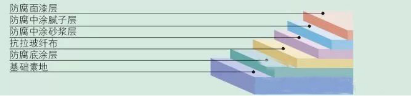 使用性能更高的防腐材料：环氧玻璃钢防腐材料