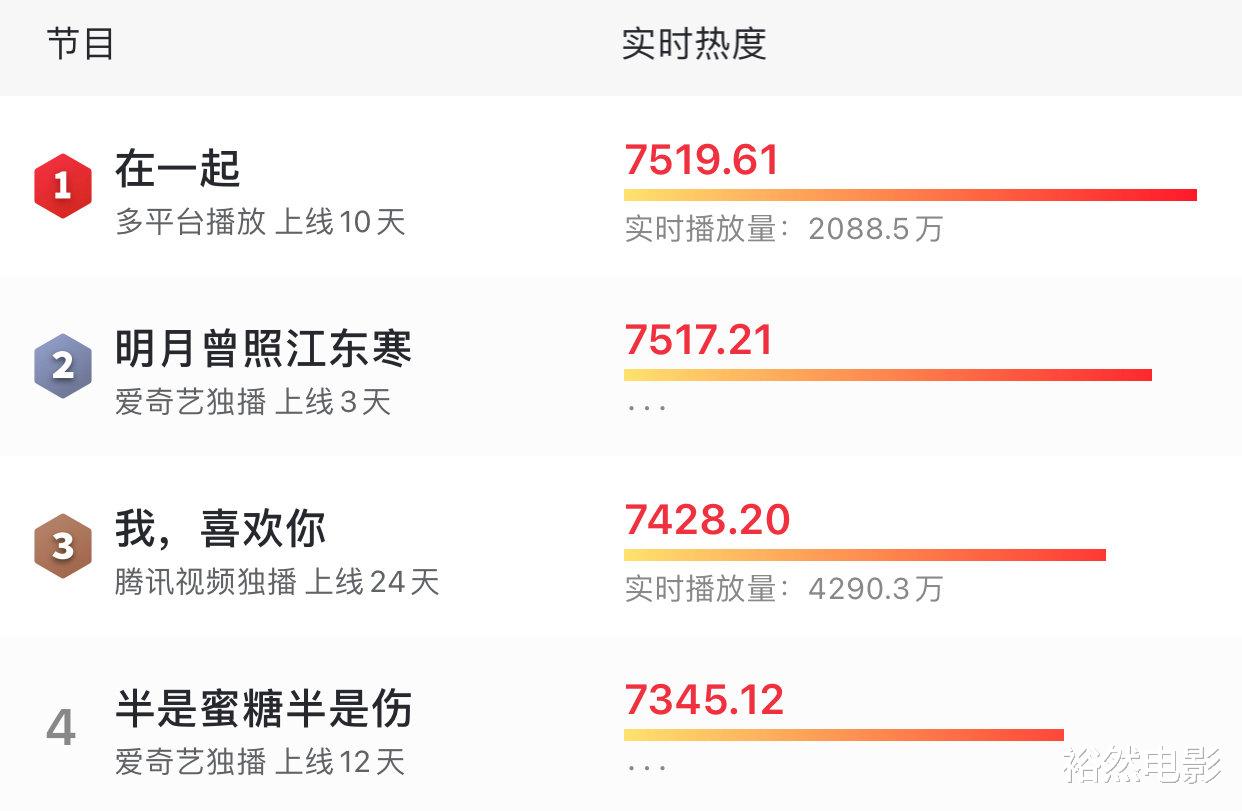 明月曾照江东寒|才播3天就冲上热度榜第二，这部国产新剧目测要火