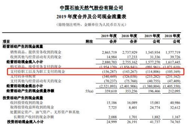 員工最多的中國公司，富士康75萬排第四，榜首一年發掉1562億工資-圖5
