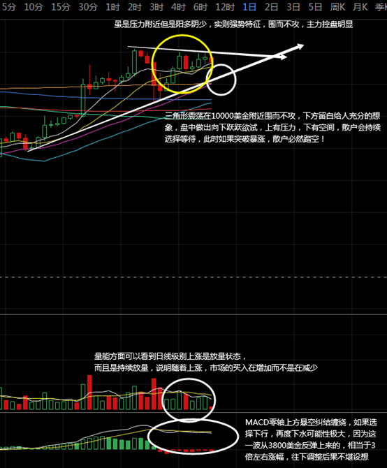比特币@K神手札:比特币陈兵10000美金围而不攻,520主力或送豪华大礼!