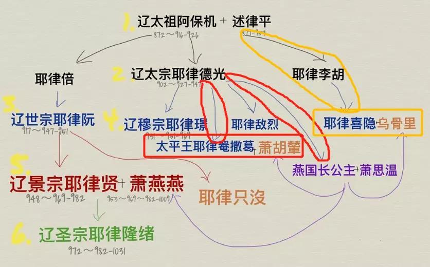 燕云台|《燕云台》感情戏不能细想，姐姐们嫁给舅舅，女主做了太后又改嫁
