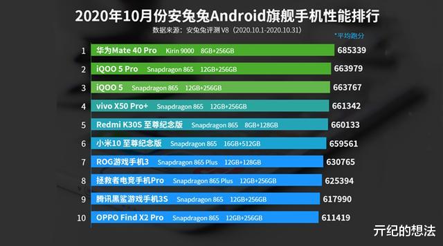 小米科技|手机性能排行再次洗牌：小米10 Pro消失，OPPO垫底，新黑马诞生！