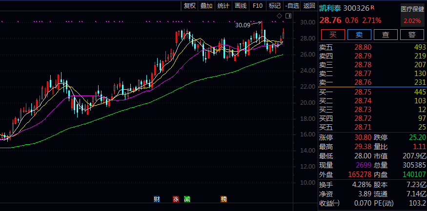 炒股|可以长线持有的医疗医药股!