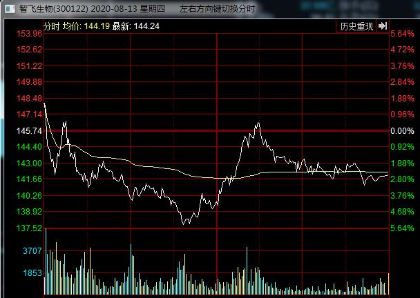 净买入|2020.8.13复盘策略：坚信大阳的到来