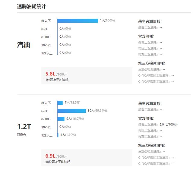 大众速腾:12万的大众速腾表现如何?一起来看看