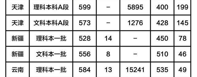 【填报志愿】这三所211大学，实力不输985，值得报考