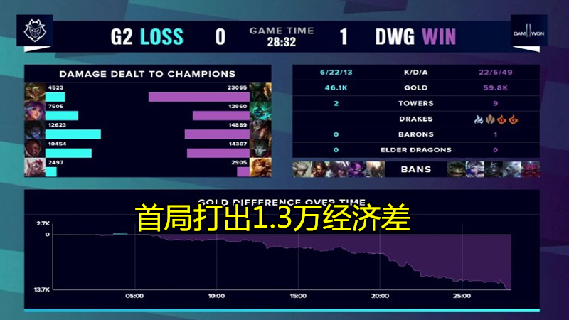 dwg战队|“LPL世界冠军被嘲讽”就在今天，DWG再次败人品，ShowMaker一个操作恶心三支队伍！