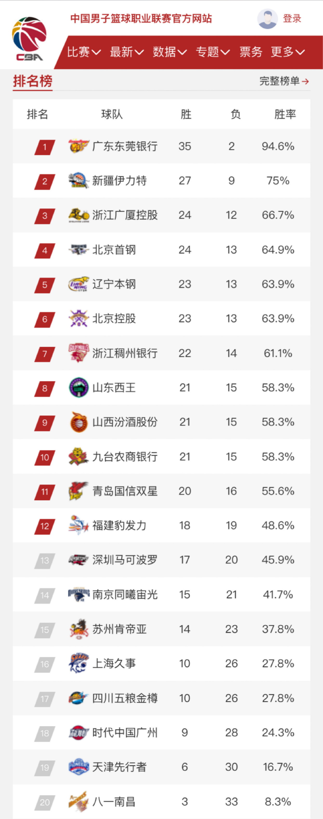 [广东男篮]7月2日昨晚CBA常规赛结束之后，CBA最新的排名形势究竟如何？