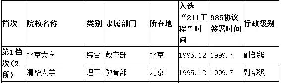 高校|211高校都一样？要分档次的！你的目标学校在第几档？