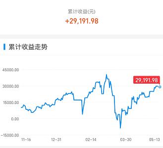 『』今天，A股缩量上涨，明天会上演红色星期四？