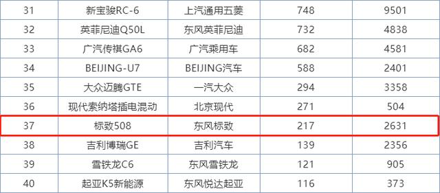 标致508|王者的实力却换来炮灰的销量？今年才卖2631辆，如今改款想翻身？