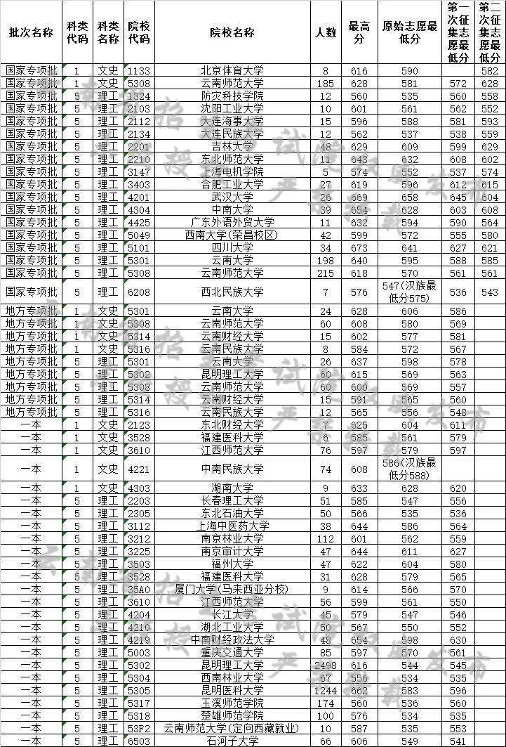 江西|捡漏必看！今年各省本科最可能补录院校名单出炉，会降分吗？