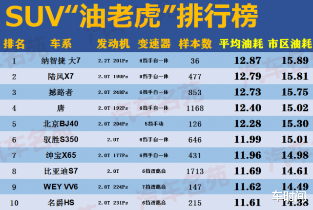 老虎|官宣！汽车油老虎排名更新，各个都不是省油的“灯”，买车的注意了