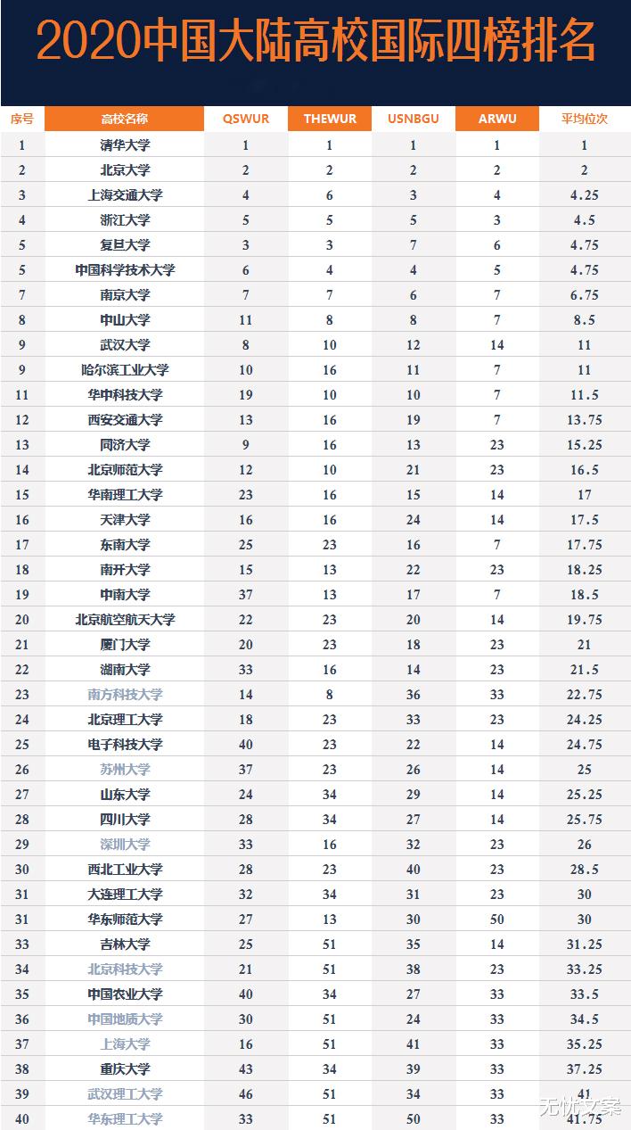 高校|2020年中国高校国际4榜综合排名，2所双非大学进入前30！