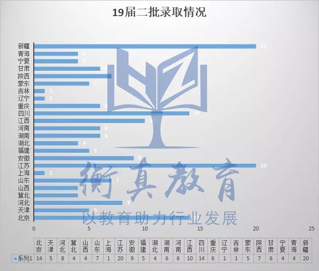 华北电力大学▲国网录取院校TOP1！一批录取人数竟高达817人，占录取总数的1/16