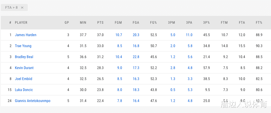 詹姆斯·哈登|联盟一分王要易主？杨超哈登两刷联盟第一：碰瓷绝技引争议纳什吐槽