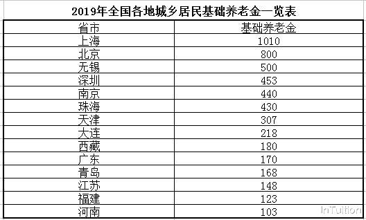 养老金|我缴3000他缴100,15年后养老金的差距,说出来你都不信
