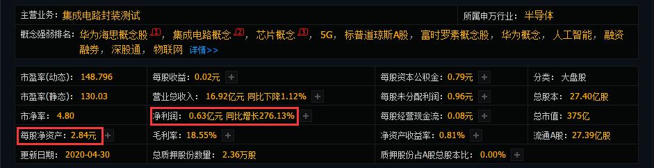 『半导体』半导体+人工智能+芯片概念，每股净2.84元，净利润同比增276.13%