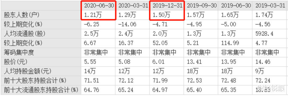 A股|股价暴跌80%:陈道明代言的公司,被立案调查!